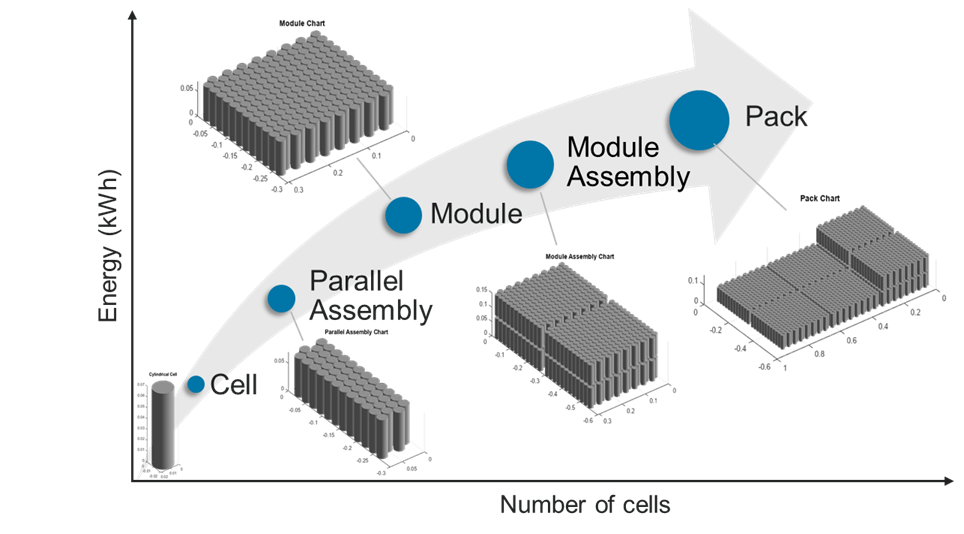 使用自下而上的方法创建电池包对象，从单个电芯扩展到电池包。您可以使用 Simscape Battery 以交互方式创建、修改和可视化三维电池对象，自定义建模分辨率，并生成您设计的电池对象的 Simscape 模块。