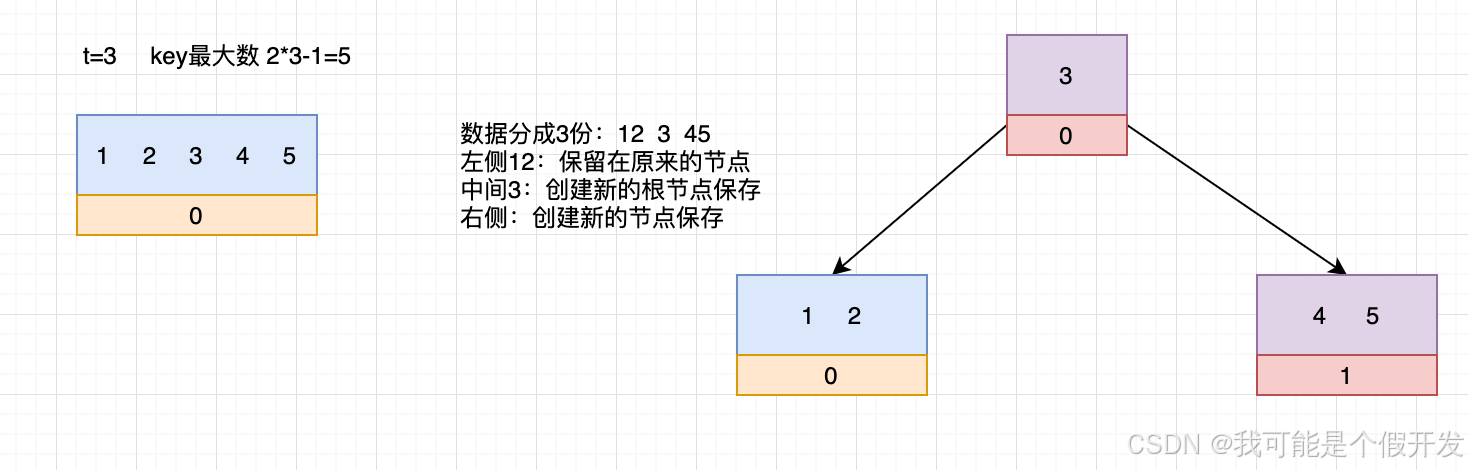 根节点分裂