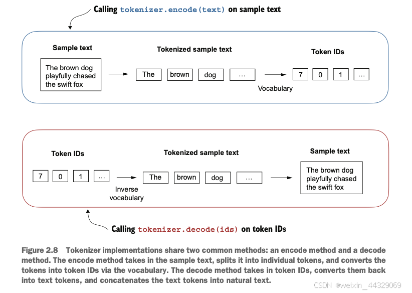 分词器的实现通常有两个共同的方法： 方法和  方法。 方法接收示例文本，将其拆分成单独的标记（tokens），然后通过词汇表将这些标记转换为 token ID。 方法接收 token ID，将其转换回文本标记，并将这些标记连接成自然的文本。