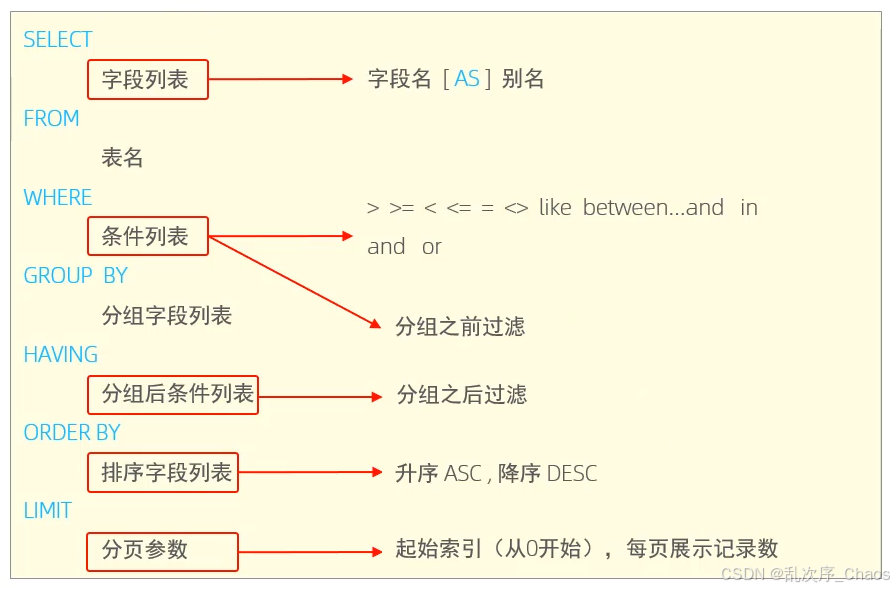 DQL编写顺序