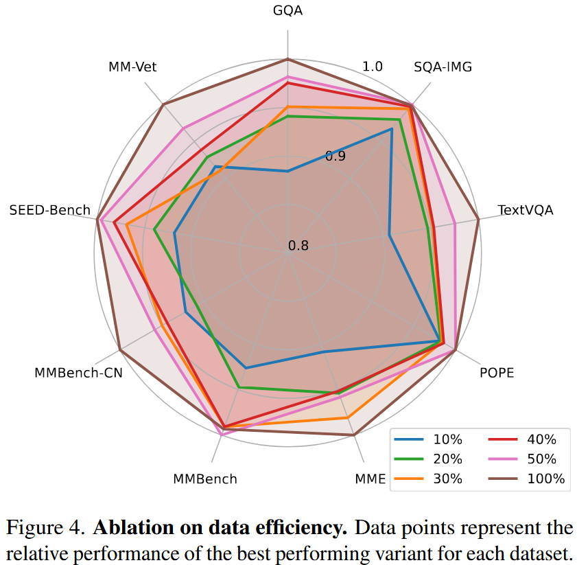 Ablation on data efficiency