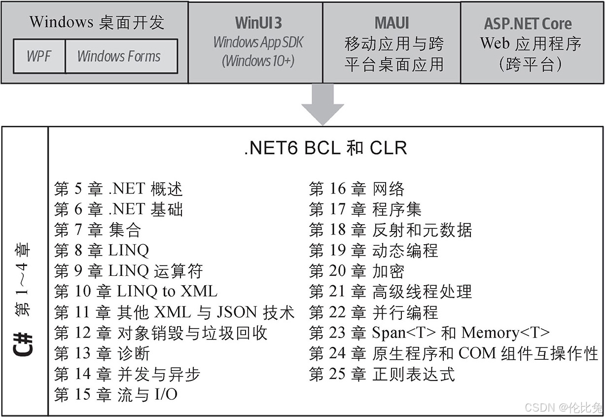 C#的运行时