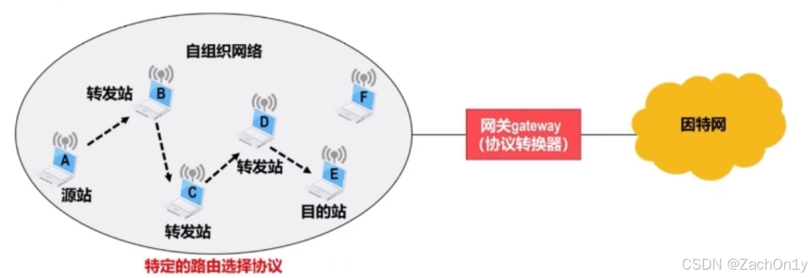 ![[无固定基础设施的802.11无线局域网.png]]