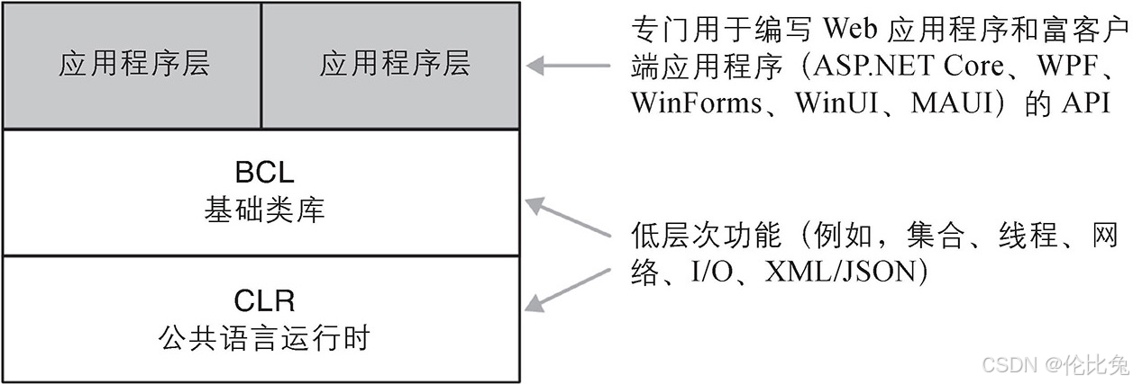 运行时架构