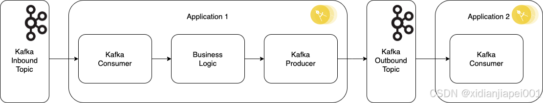 Figure 1: Exactly-Once Delivery