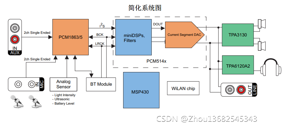 PCM5142功能框图