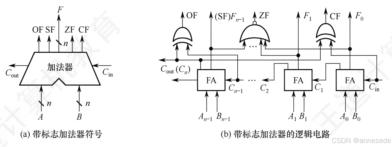 带标志加法器