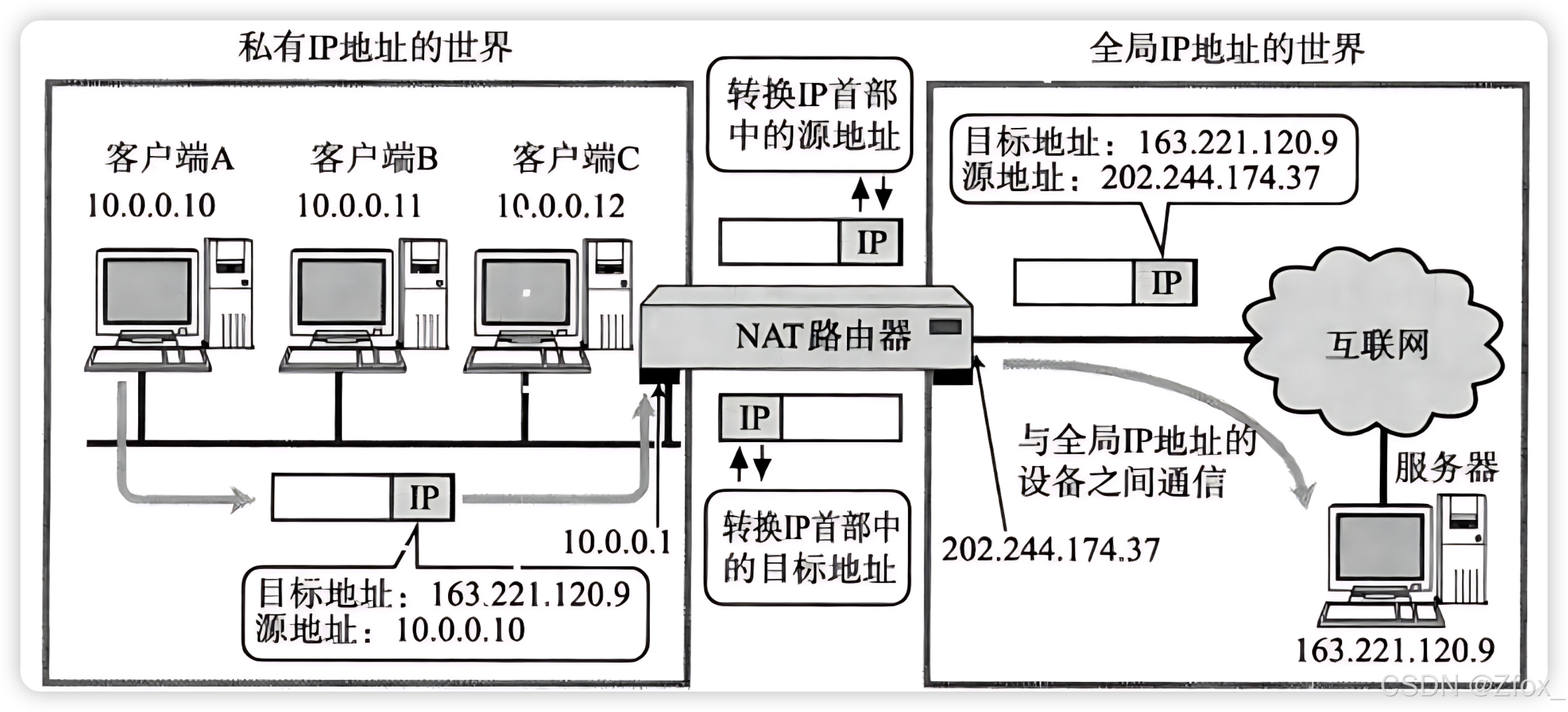 NAT IP 转换过程