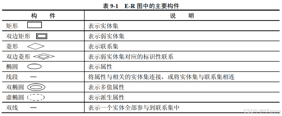 表9-1 E-R图中的主要构件