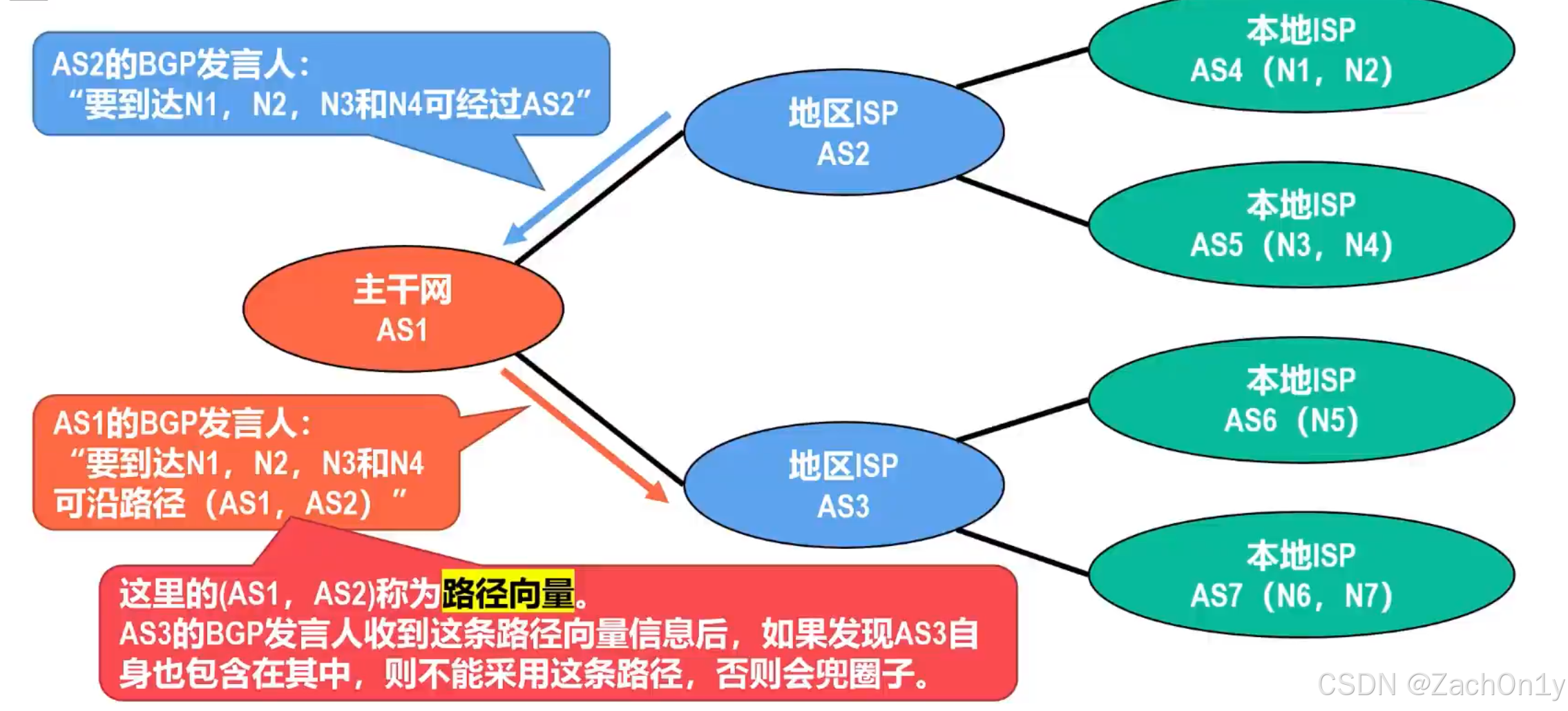 ![[BGP适用于多级结构的因特网.png]]