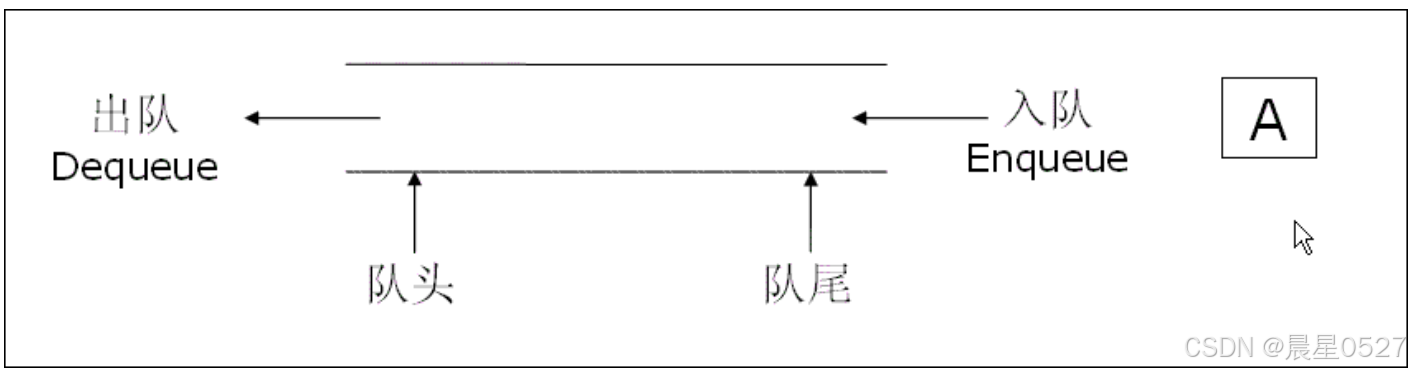 队列的先进先出