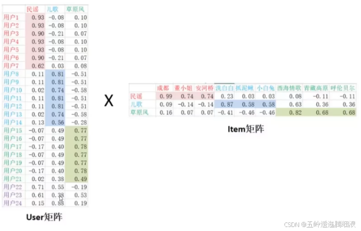 隐向量矩阵