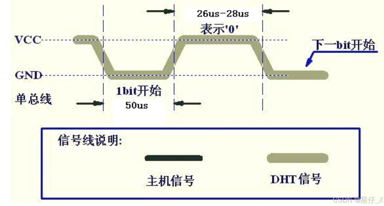 数字0信号时序图