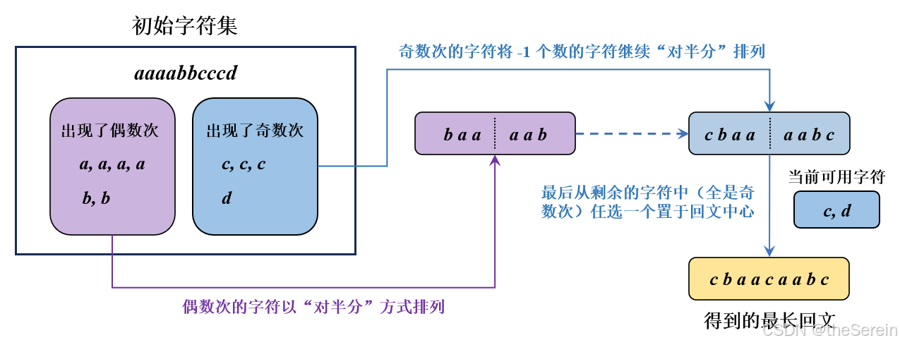 给定字符集求构建最长的回文