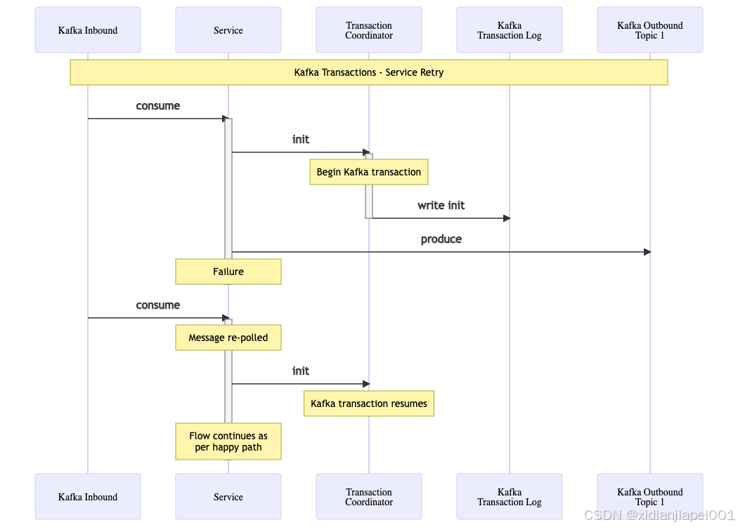 Figure 4: Kafka Transactions Service Retry Flow