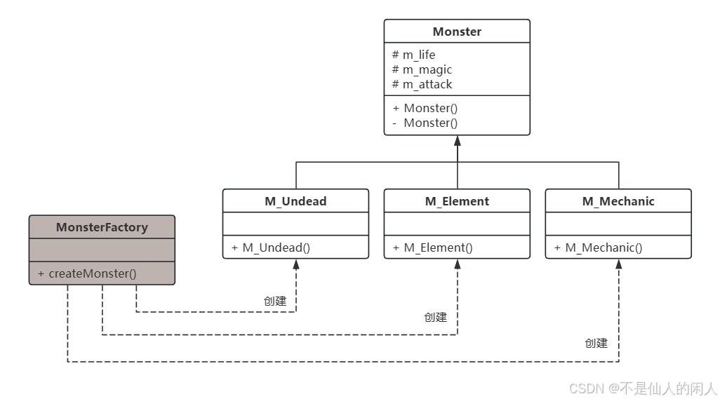 简单工厂模式模式的 UML 图