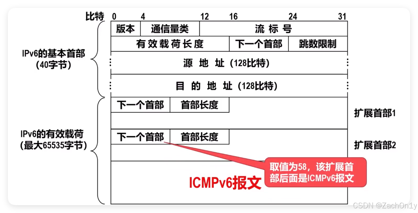 ![[IPV6数据报扩展首部.png]]