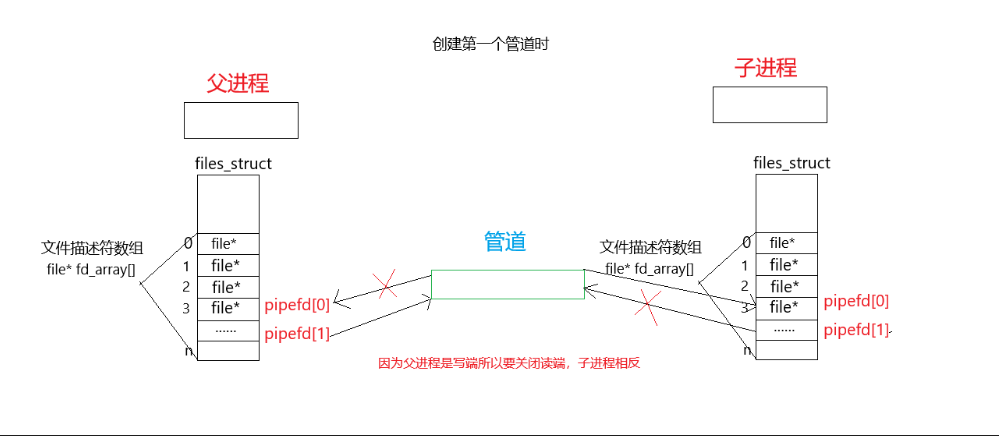 创建管道1