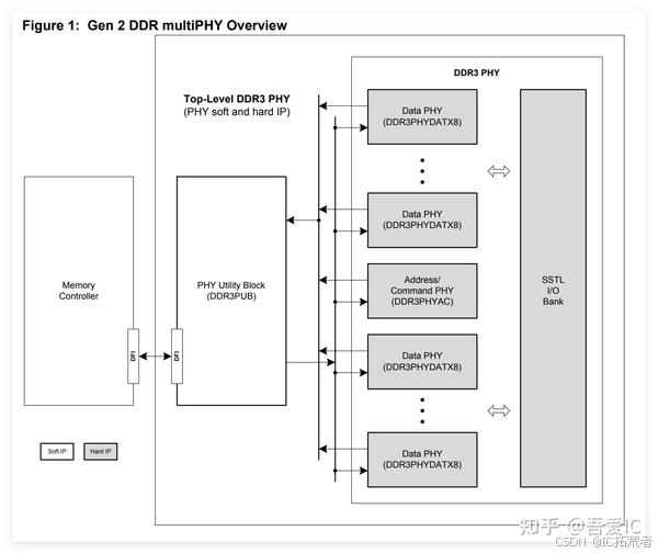 图2.1 DDR结构图