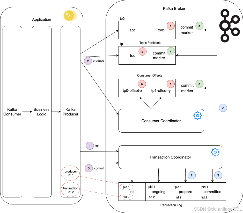 Figure 3: Coordinating Kafka Transactions