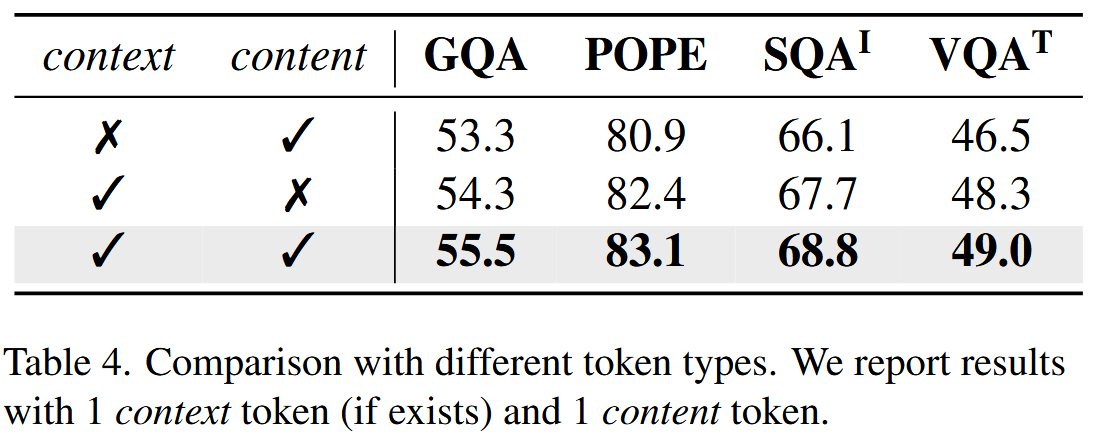 Comparison with different token types