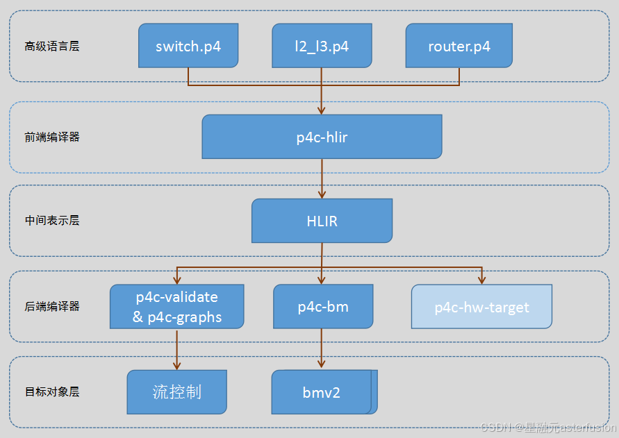 图1：P4编译架构图