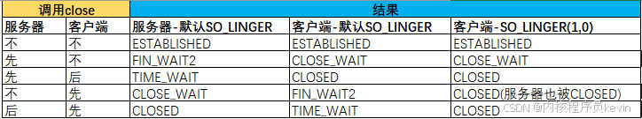 调用close的影响