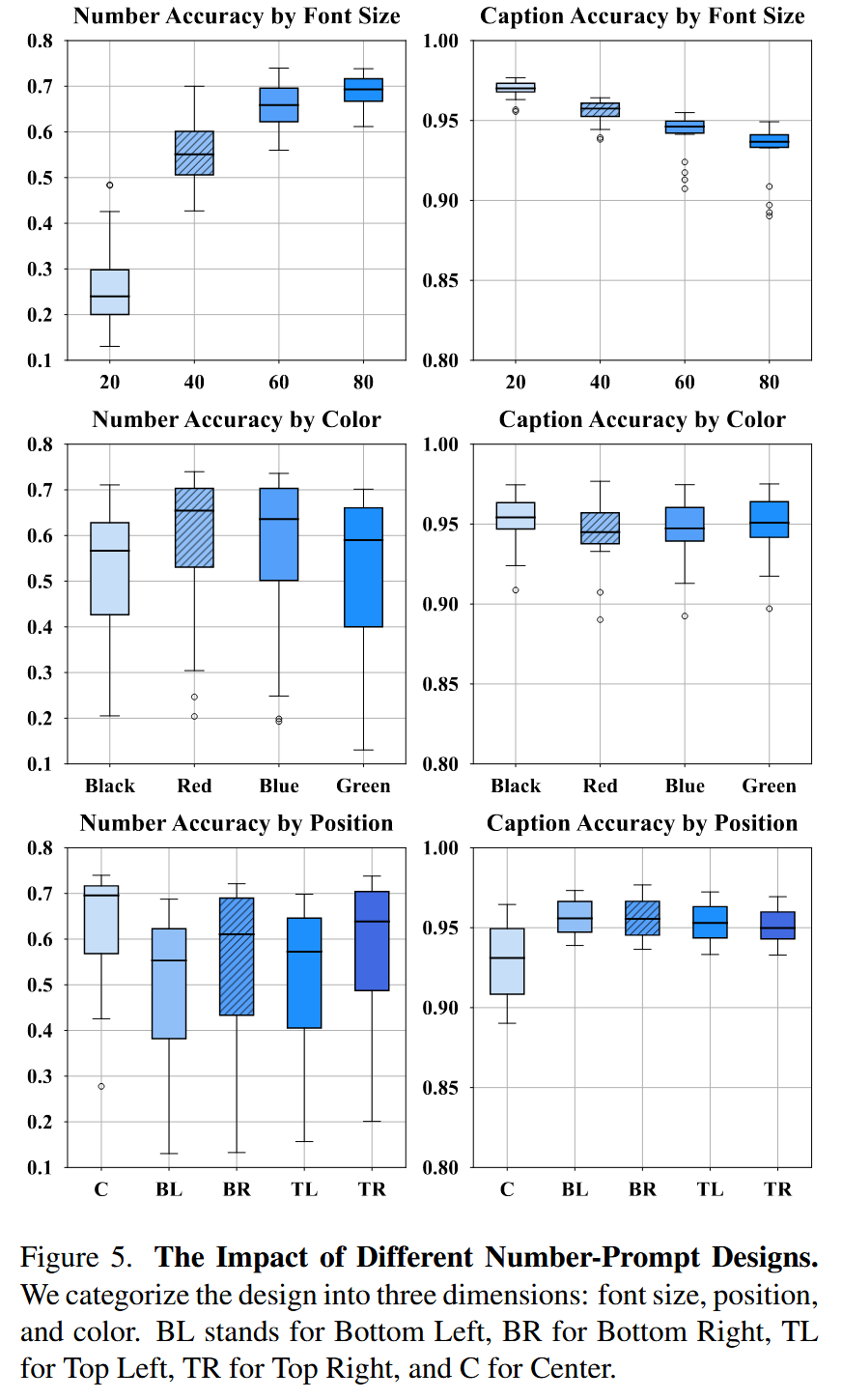 The Impact of Different Number-Prompt Designs