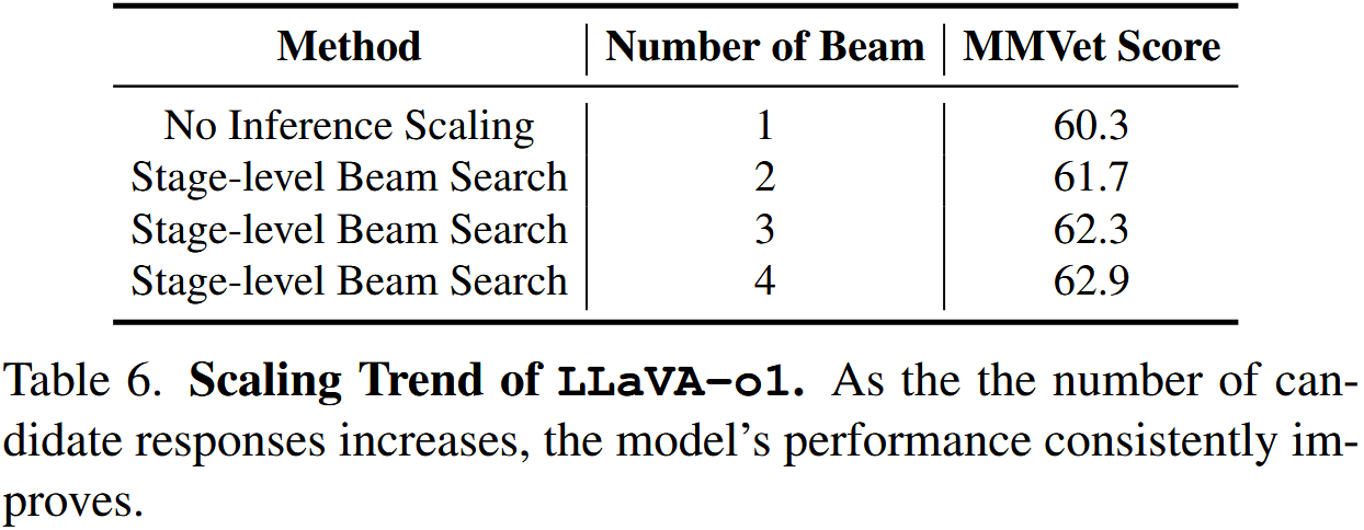 Scaling Trend of LLaVA-o1