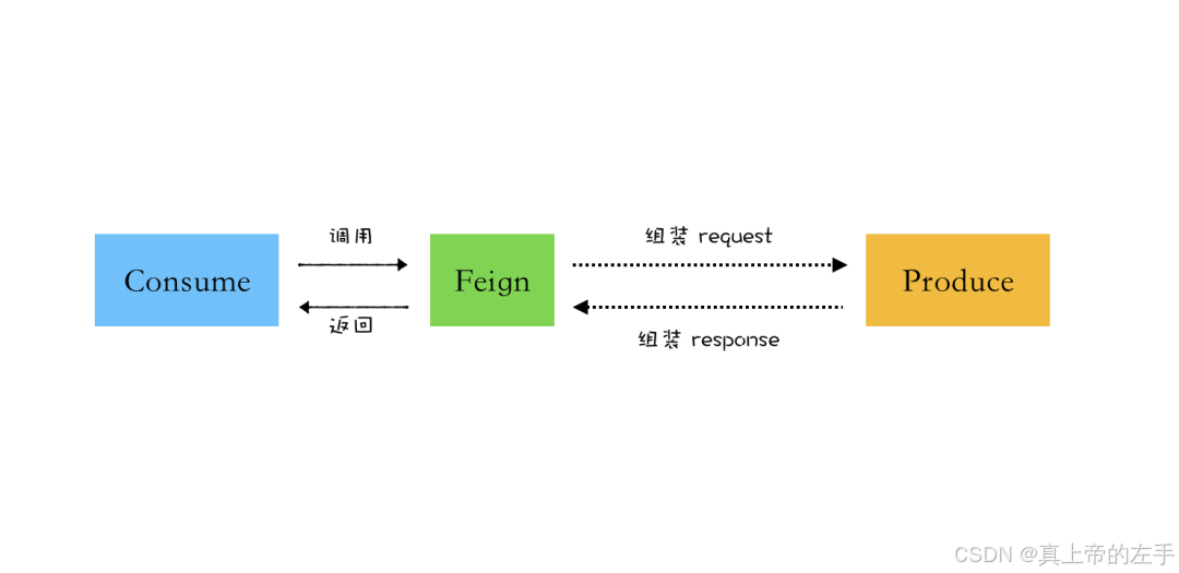 Feign基本流程