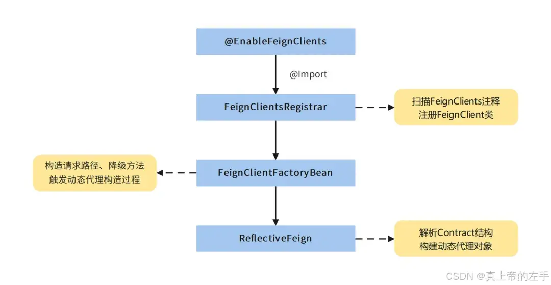 Feign注册IOC Bean