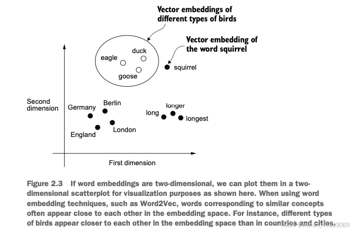 如果词嵌入是二维的，我们可以将它们绘制在二维散点图中进行可视化，如这里所示。使用诸如 Word2Vec 这样的词嵌入技术时，表示相似概念的词通常会在嵌入空间中靠得更近。例如，不同种类的鸟类会比国家和城市更接近彼此地出现在嵌入空间中。