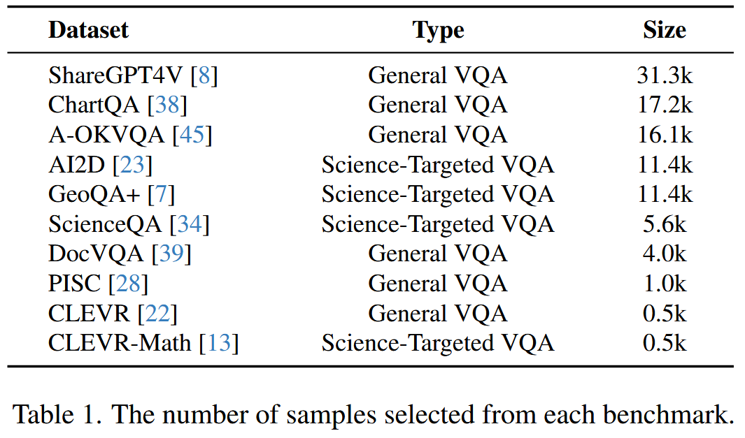 The number of samples selected from each benchmark