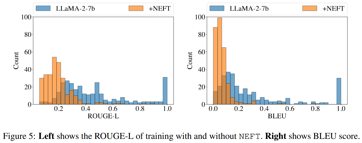 Left shows the ROUGE-L of training with and without NEFT. Right shows BLEU score