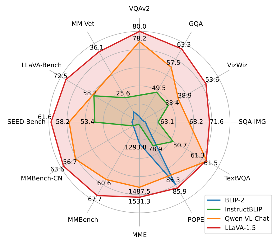 LLaVA-1.5 achieves SoTA on a broad range of 11 tasks