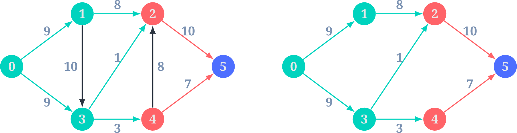 Level Graph 3