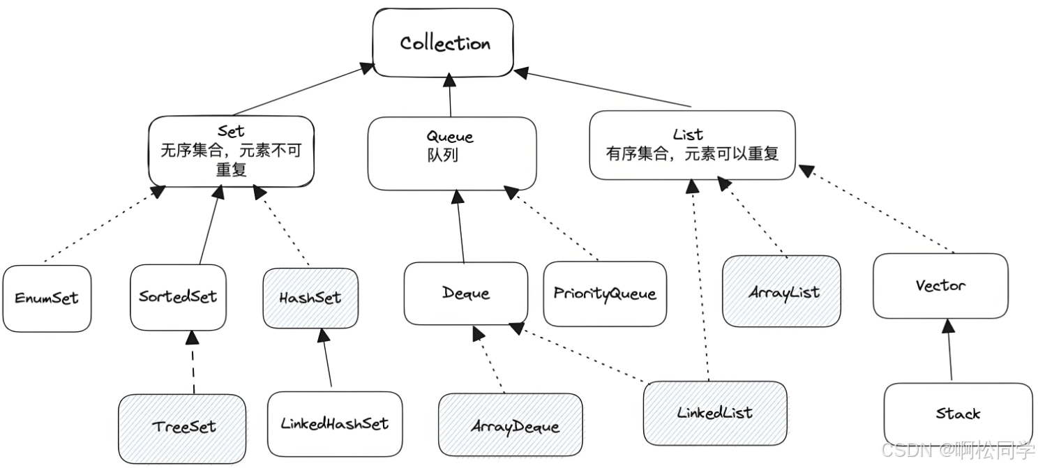 Java 集合框架图