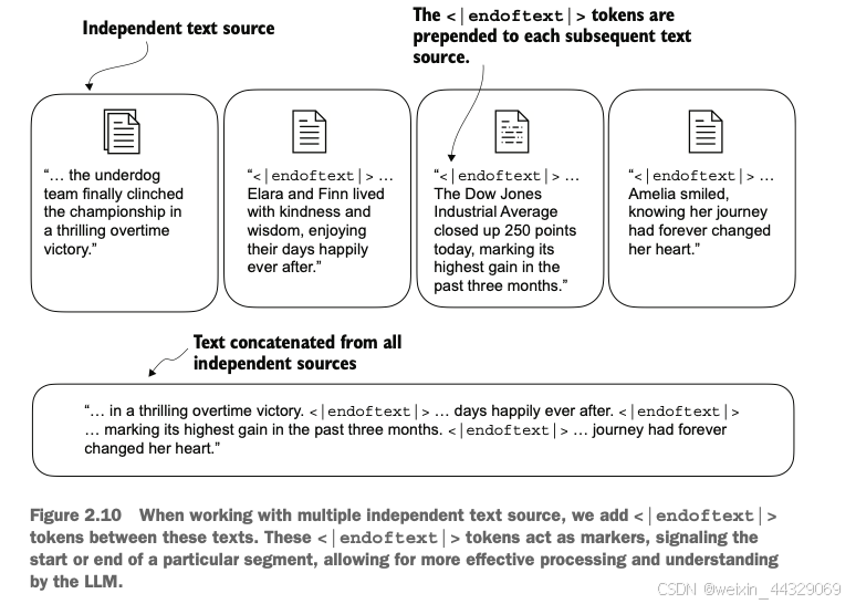 在处理多个独立文本来源时，我们在这些文本之间添加  标记。这些  标记充当分隔符，标示某个特定段落的开始或结束，从而帮助大型语言模型（LLM）更有效地处理和理解文本。