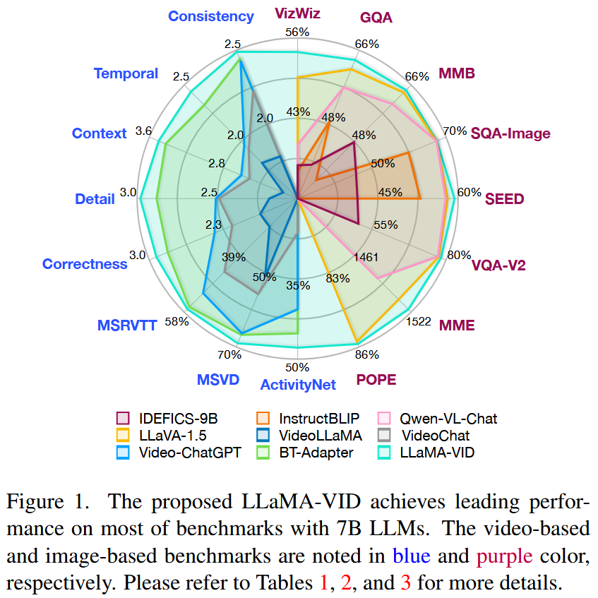 The proposed LLaMA-VID achieves leading performance on most of benchmarks with 7B LLMs