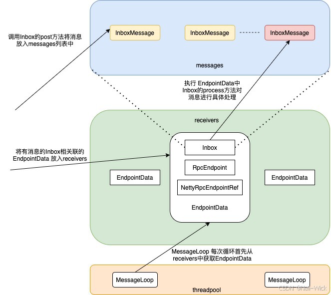 Dispatcher的内存模型