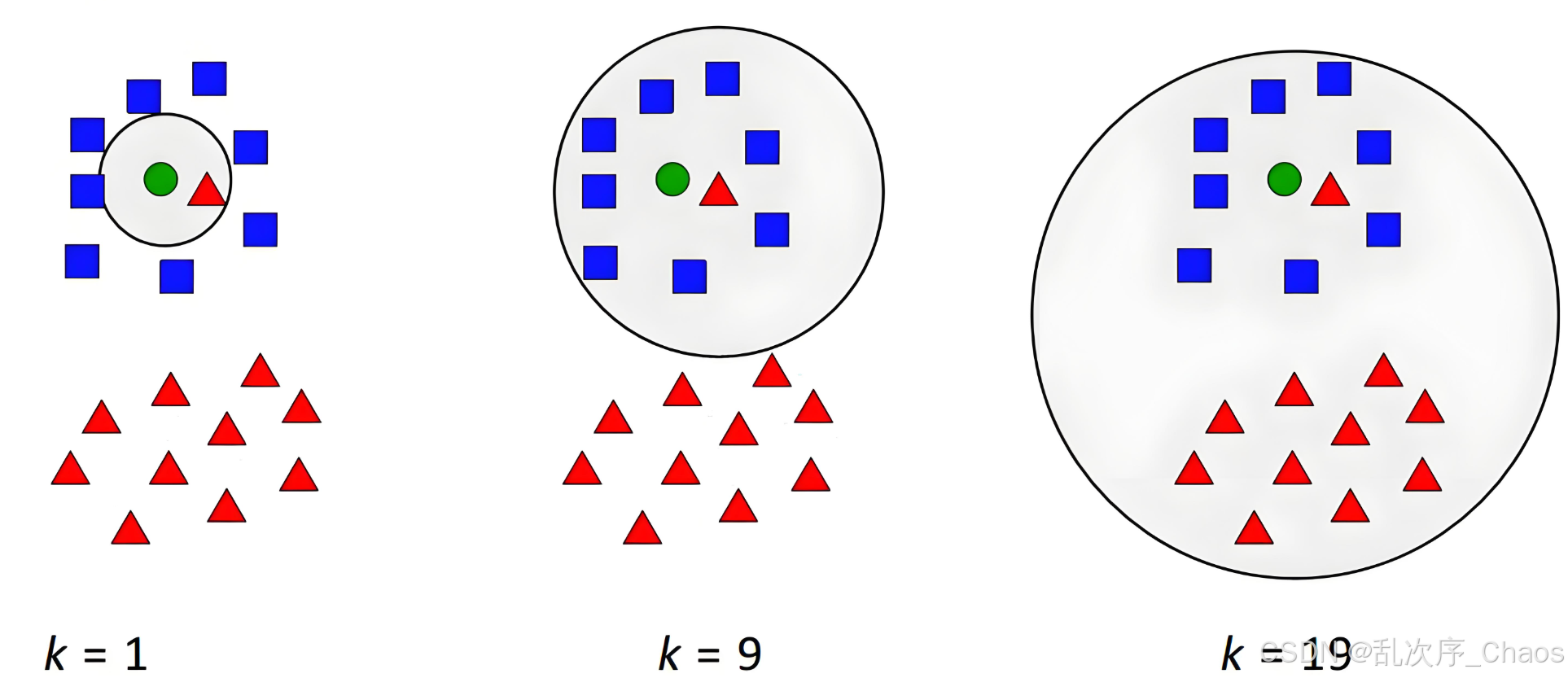 K 近邻算法根据不同的 K 的分类情况