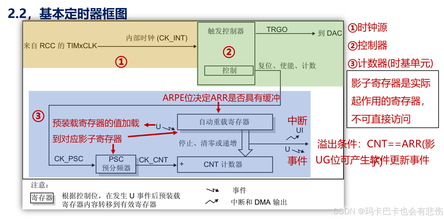 基本定时器框图