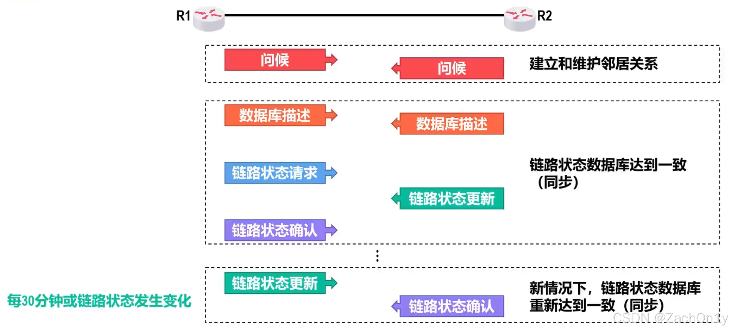 ![[OSPF的基本工作过程.png]]