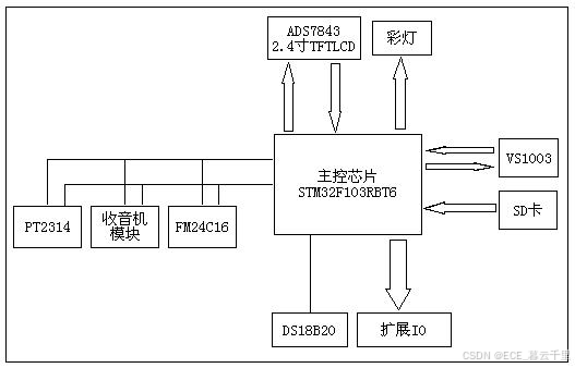 图2.1  硬件系统框图