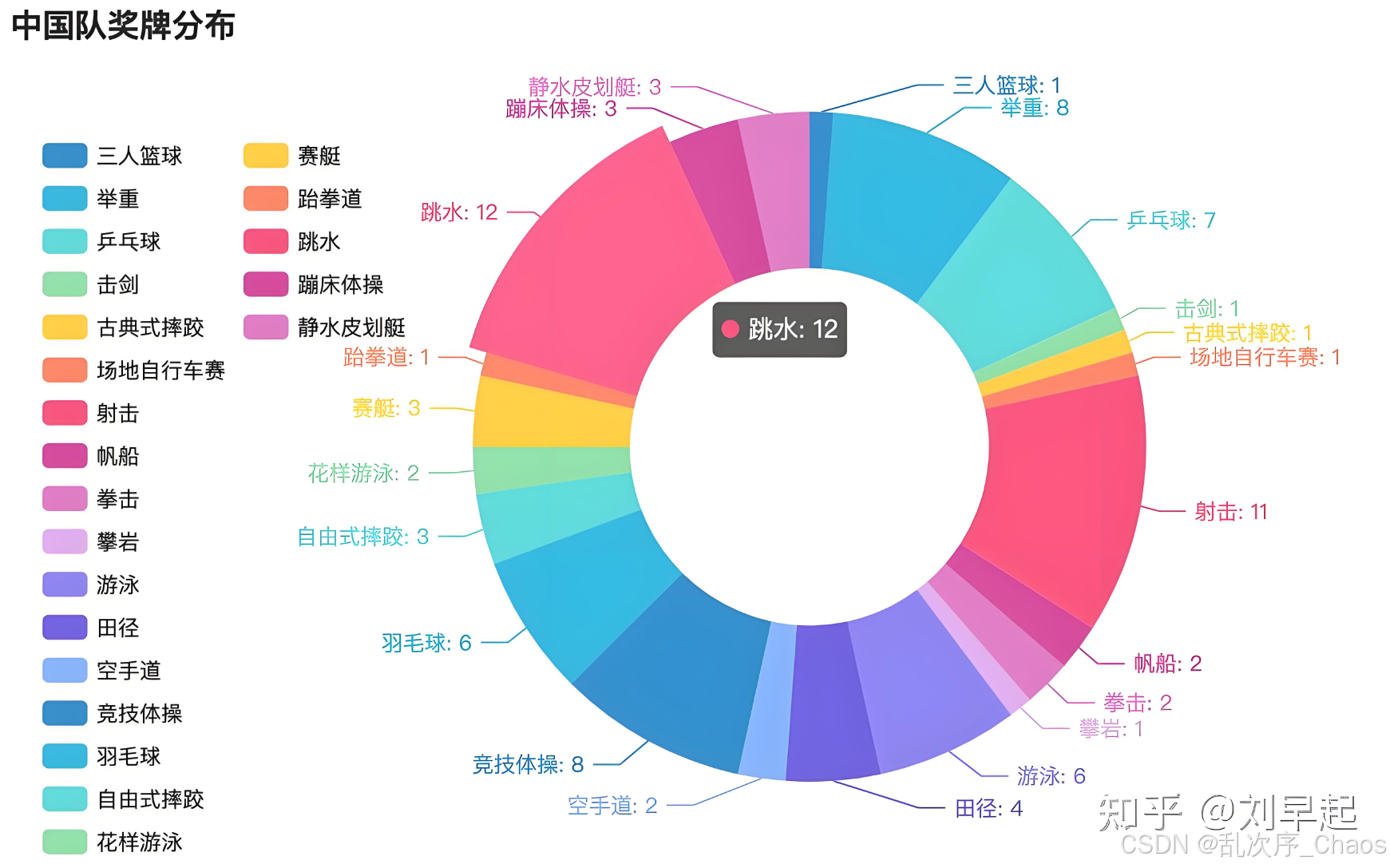 环形图