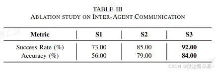 表 III：代理间通信的消融研究