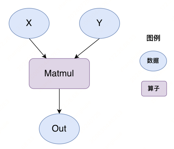 算子表示