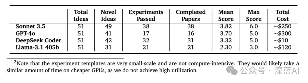 表1｜针对扩散建模的自动化AI科学家论文生成评估©️【深蓝AI】编译