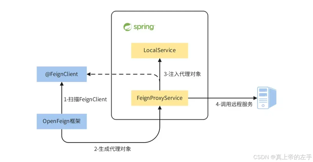 Feign动态代理