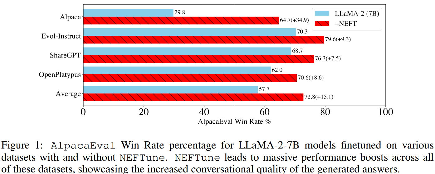 AlpacaEval Win Rate percentage for LLaMA-2-7B models finetuned on various datasets with and without NEFTune